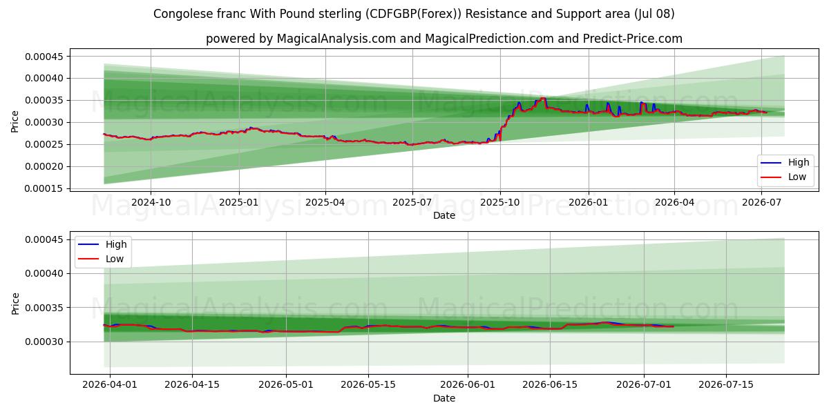  コンゴフランと英ポンド (CDFGBP(Forex)) Support and Resistance area (07 Jul) 