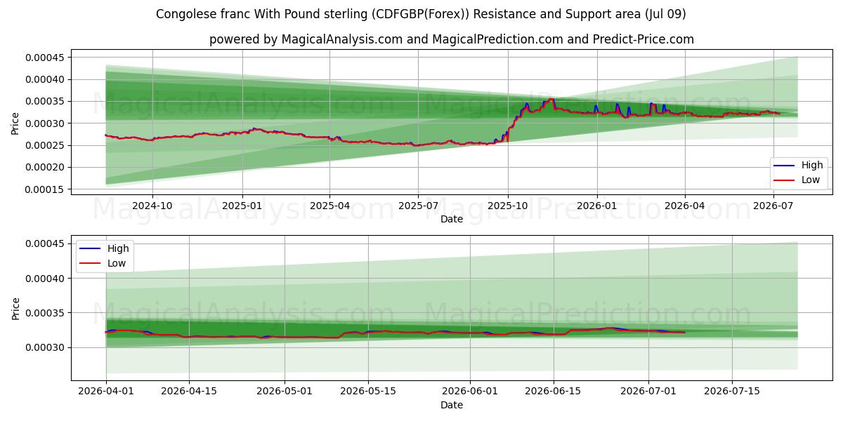  Franc congolais avec livre sterling (CDFGBP(Forex)) Support and Resistance area (08 Jul) 