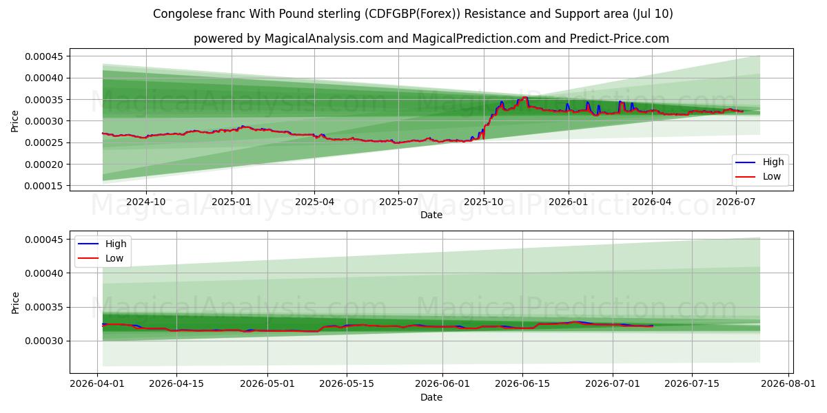  刚果法郎兑英镑 (CDFGBP(Forex)) Support and Resistance area (09 Jul) 