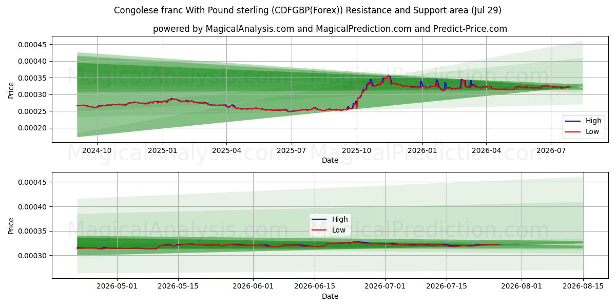 Congolese franc With Pound sterling (CDFGBP(Forex)) Support and Resistance area (28 Jul) 