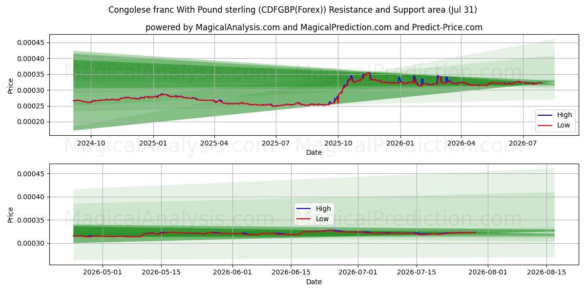  Franco congolês com libra esterlina (CDFGBP(Forex)) Support and Resistance area (30 Jul) 