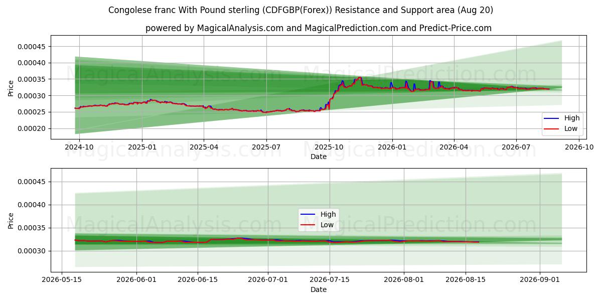  पाउंड स्टर्लिंग के साथ कांगोलेस फ़्रैंक (CDFGBP(Forex)) Support and Resistance area (19 Aug) 