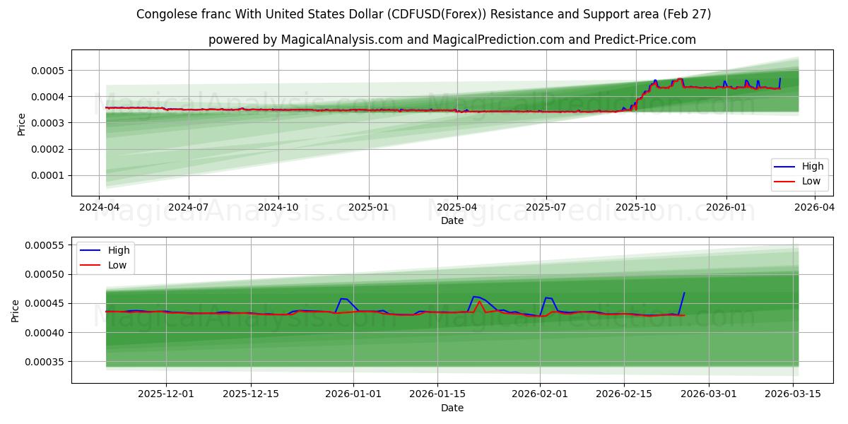  刚果法郎兑美元 (CDFUSD(Forex)) Support and Resistance area (26 Feb) 