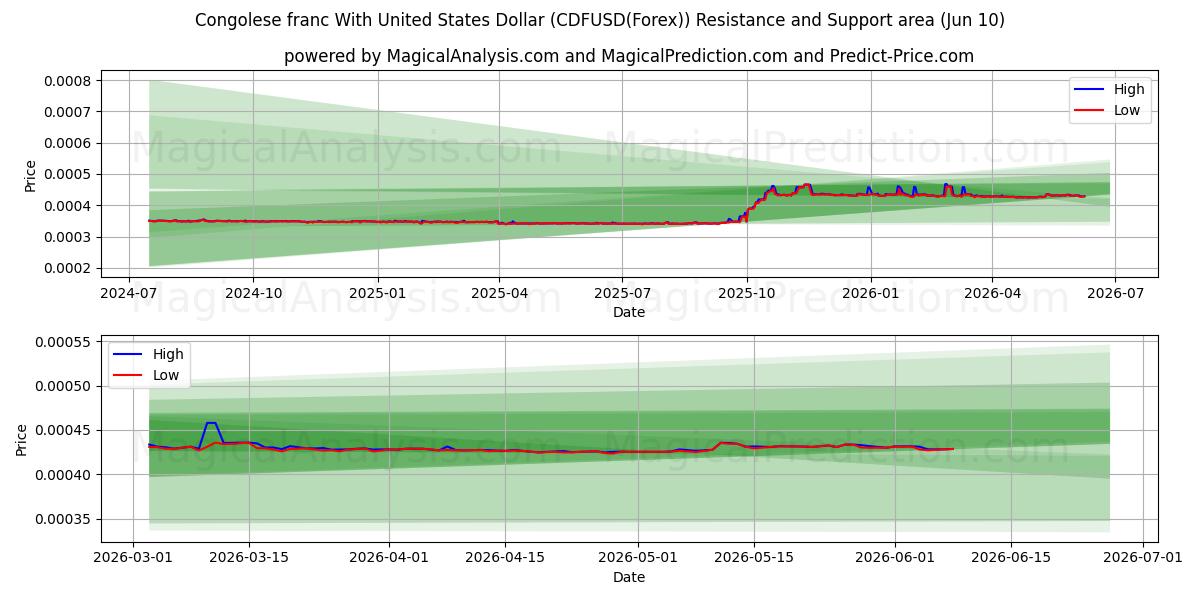  Kongolesisk franc med amerikansk dollar (CDFUSD(Forex)) Support and Resistance area (09 Jun) 