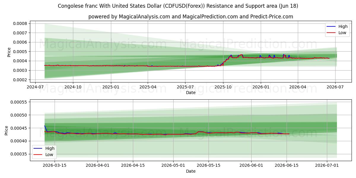 Kongon frangi Yhdysvaltain dollarin kanssa (CDFUSD(Forex)) Support and Resistance area (17 Jun) 