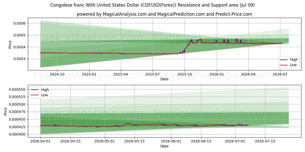  コンゴフランと米ドル (CDFUSD(Forex)) Support and Resistance area (08 Jul) 