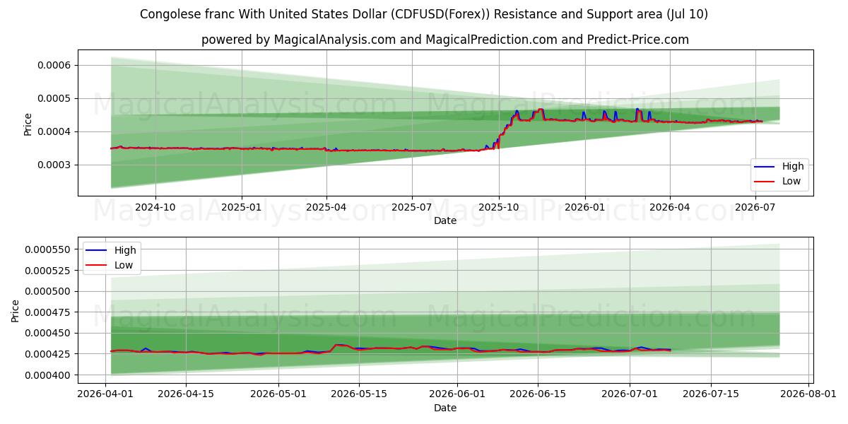  Congolese franc With United States Dollar (CDFUSD(Forex)) Support and Resistance area (09 Jul) 