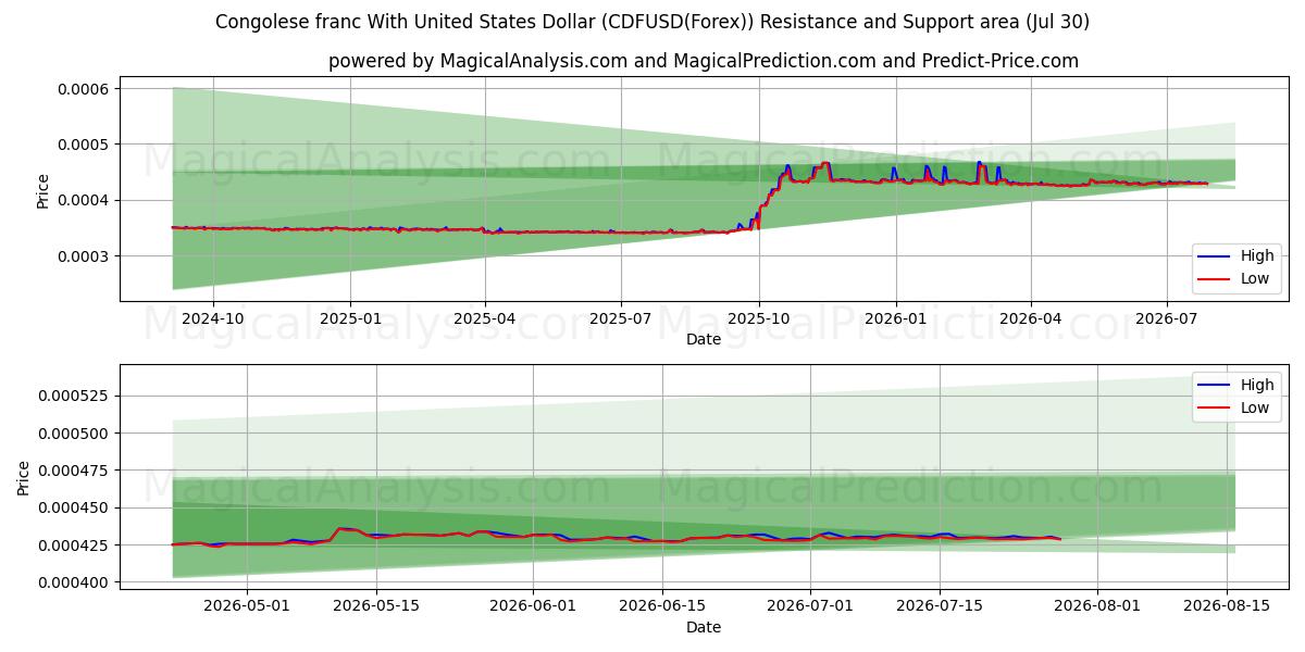  Congolese franc With United States Dollar (CDFUSD(Forex)) Support and Resistance area (29 Jul) 