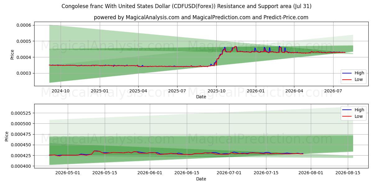  Kongo Frangı ile ABD Doları (CDFUSD(Forex)) Support and Resistance area (30 Jul) 