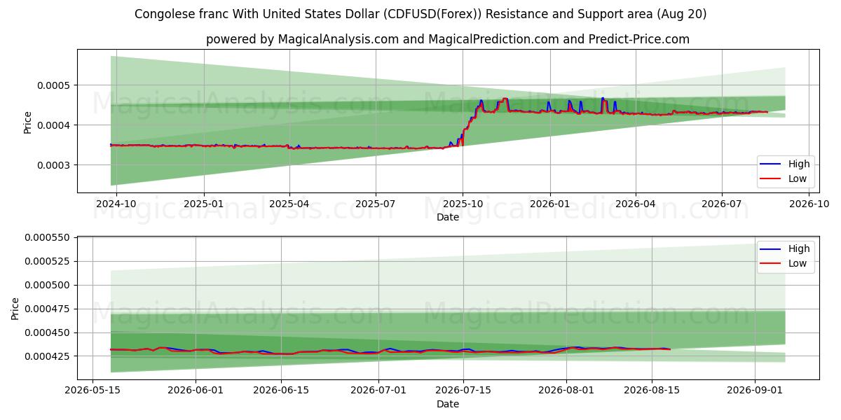  Franco congolese con il dollaro degli Stati Uniti (CDFUSD(Forex)) Support and Resistance area (19 Aug) 