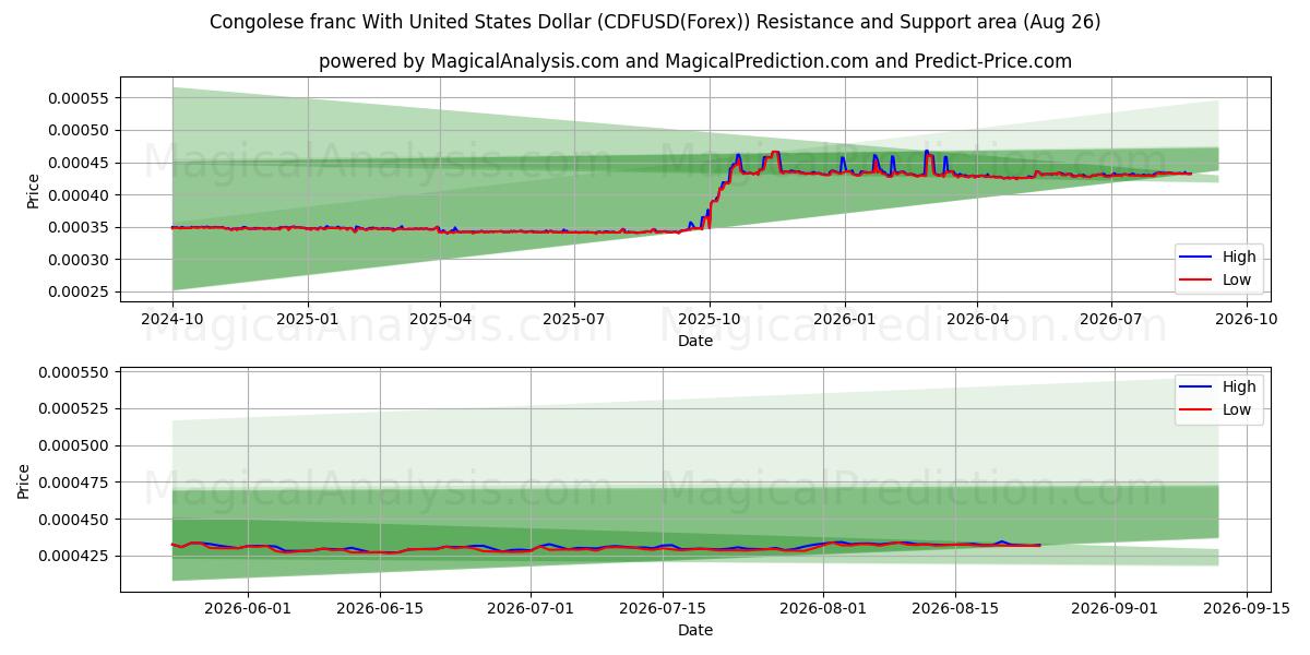 Kongolesisk franc med amerikanske dollar (CDFUSD(Forex)) Support and Resistance area (25 Aug) 