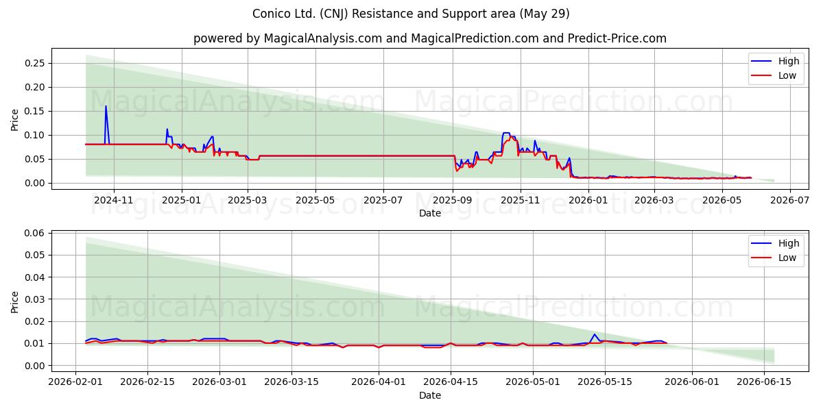  Conico Ltd. (CNJ) Support and Resistance area (28 May) 