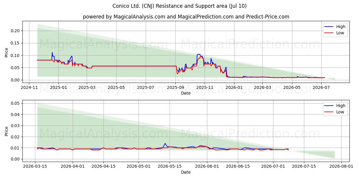  Conico Ltd. (CNJ) Support and Resistance area (09 Jul) 