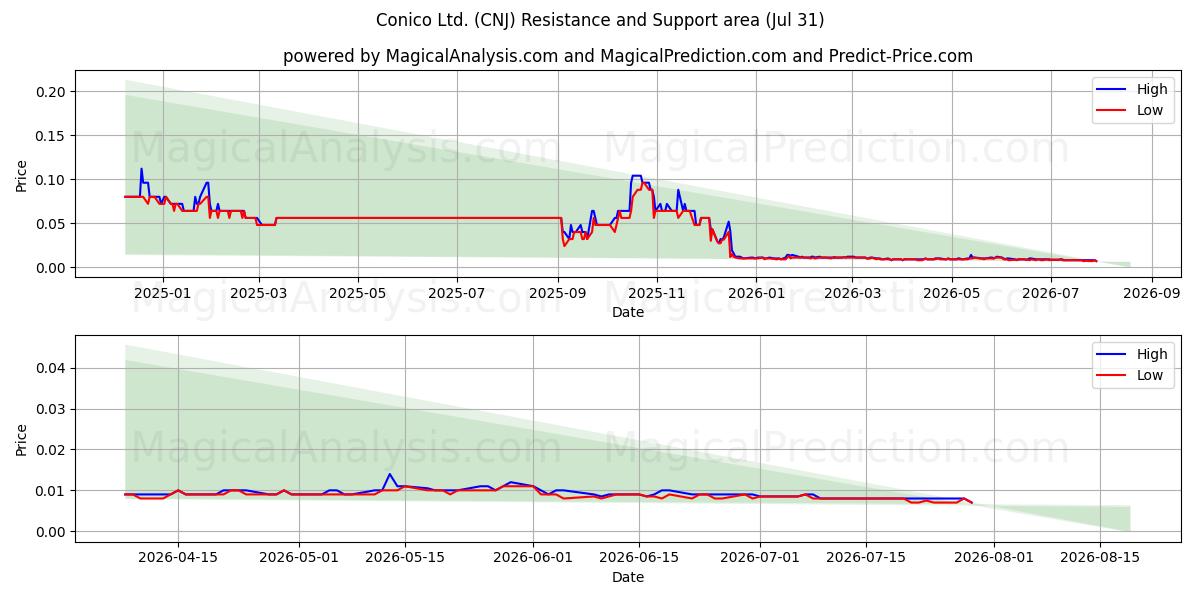  Conico Ltd. (CNJ) Support and Resistance area (30 Jul) 