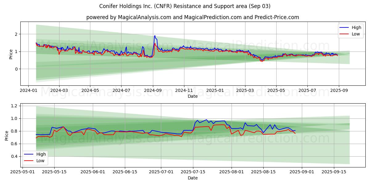  Conifer Holdings Inc. (CNFR) Support and Resistance area (02 Sep) 