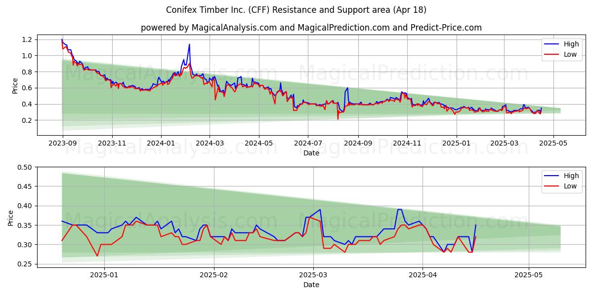  Conifex Timber Inc. (CFF) Support and Resistance area (18 Apr) 