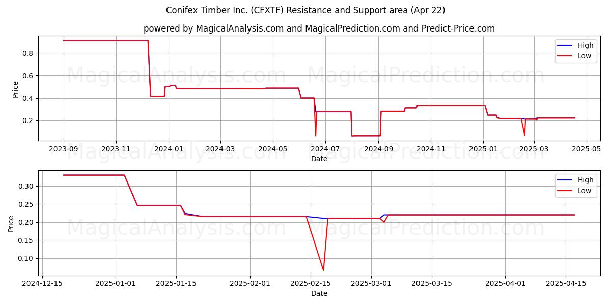  Conifex Timber Inc. (CFXTF) Support and Resistance area (22 Apr) 