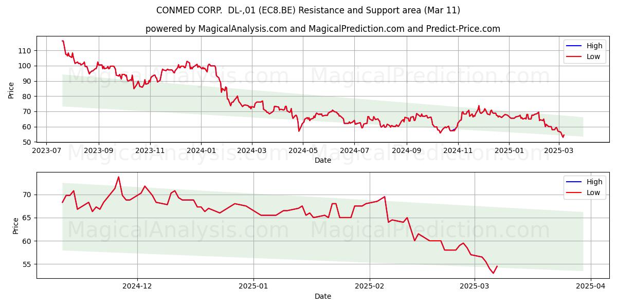  CONMED CORP.  DL-,01 (EC8.BE) Support and Resistance area (11 Mar) 