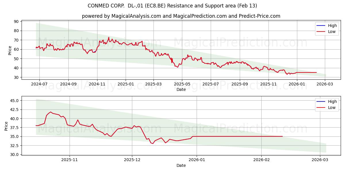  CONMED CORP.  DL-,01 (EC8.BE) Support and Resistance area (12 Feb) 