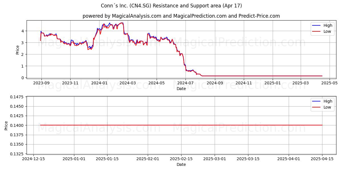  Conn´s Inc. (CN4.SG) Support and Resistance area (17 Apr) 
