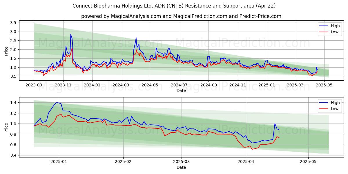  Connect Biopharma Holdings Ltd. ADR (CNTB) Support and Resistance area (22 Apr) 