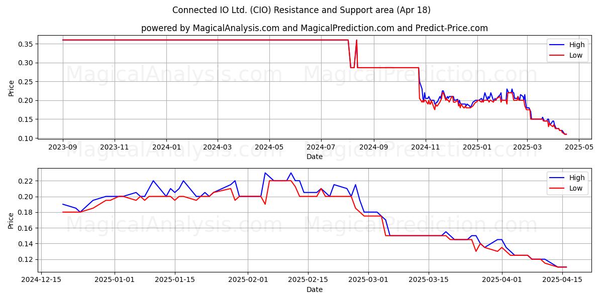  Connected IO Ltd. (CIO) Support and Resistance area (18 Apr) 
