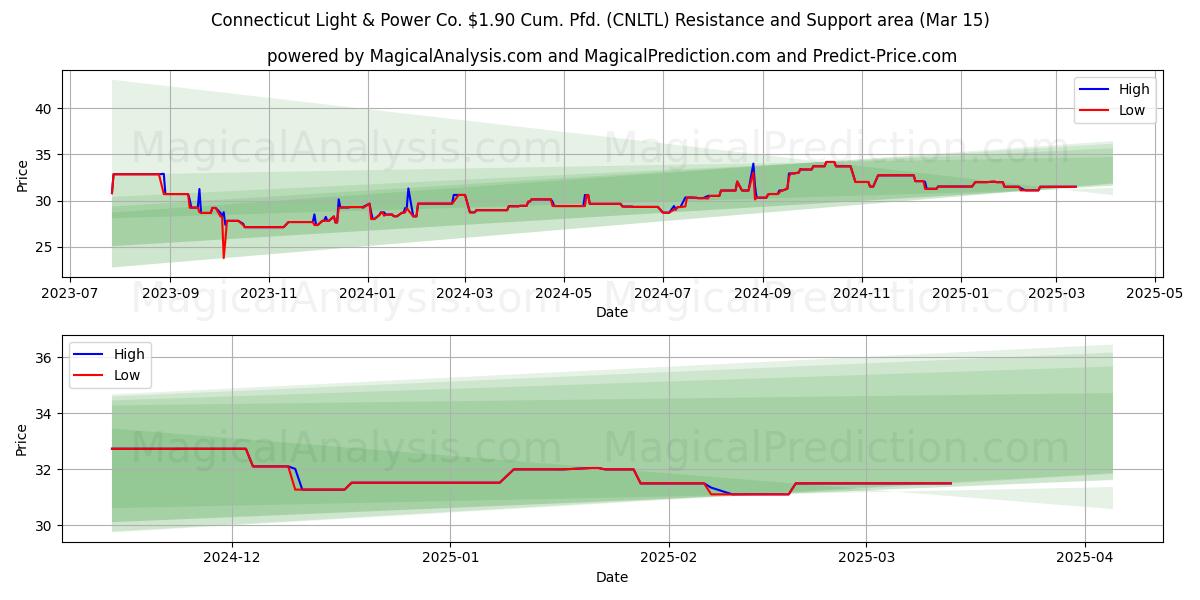 Connecticut Light & Power Co. $1.90 Cum. Pfd. (CNLTL) Support and Resistance area (15 Mar) 