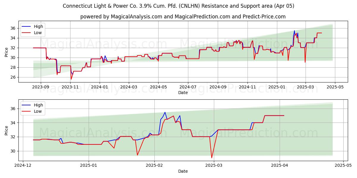  Connecticut Light & Power Co. 3.9% Cum. Pfd. (CNLHN) Support and Resistance area (05 Apr) 