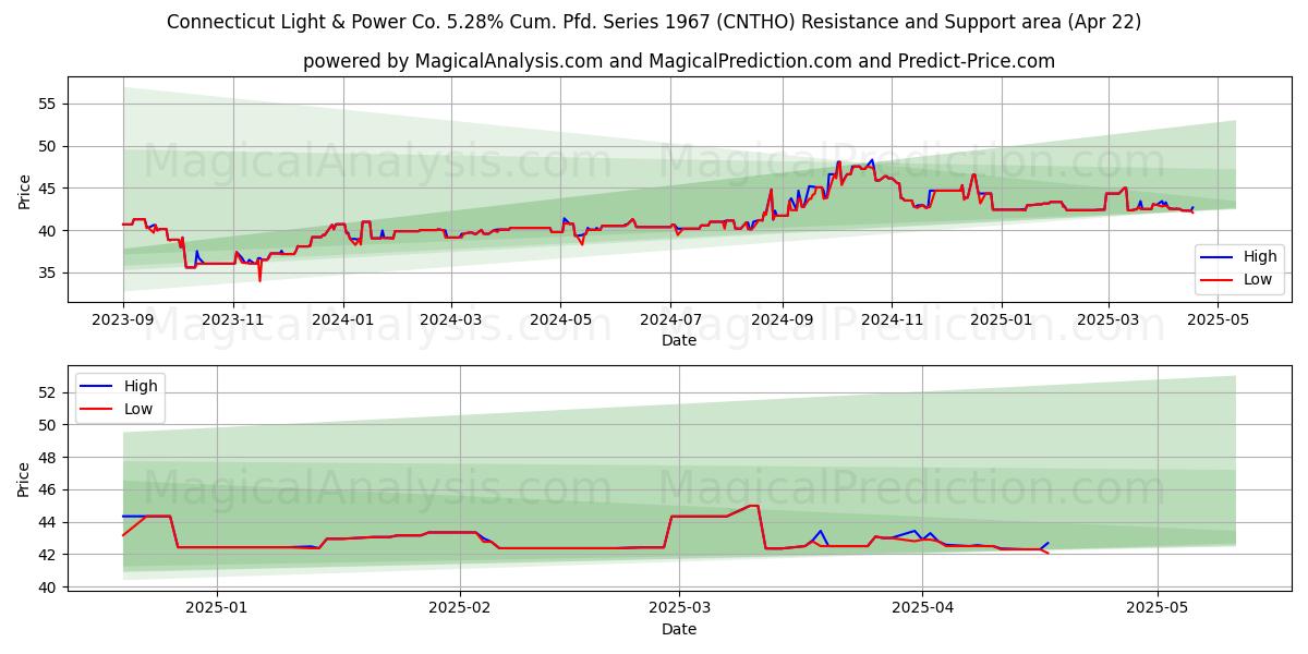  Connecticut Light & Power Co. 5.28% Cum. Pfd. Series 1967 (CNTHO) Support and Resistance area (22 Apr) 