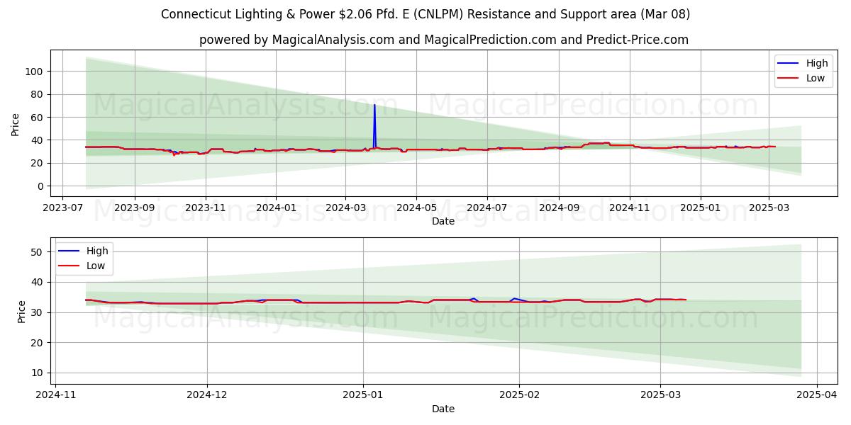  Connecticut Lighting & Power $2.06 Pfd. E (CNLPM) Support and Resistance area (14 Mar) 