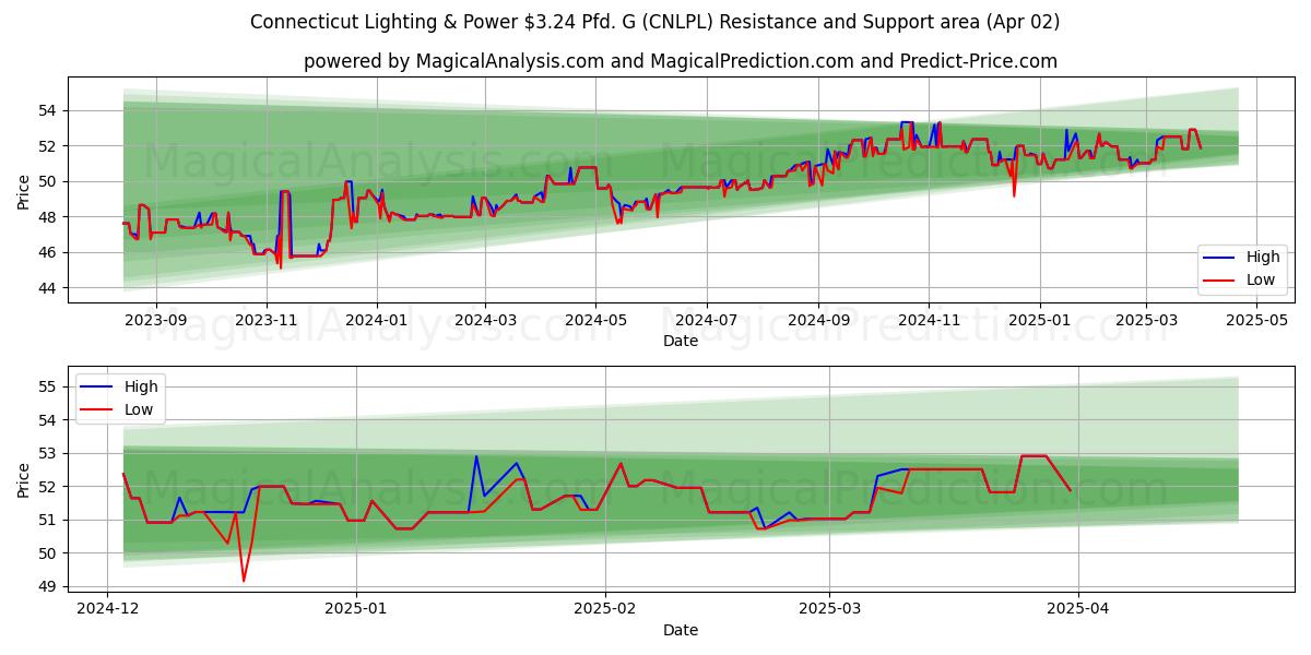  Connecticut Lighting & Power $3.24 Pfd. G (CNLPL) Support and Resistance area (02 Apr) 