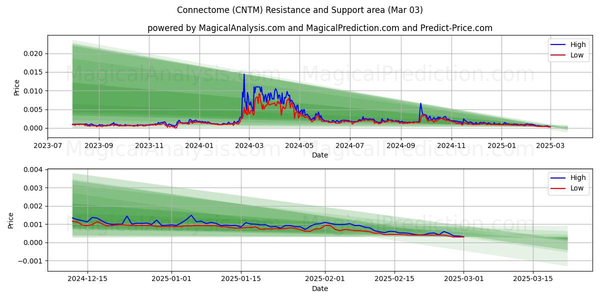  Connectoom (CNTM) Support and Resistance area (03 Mar) 