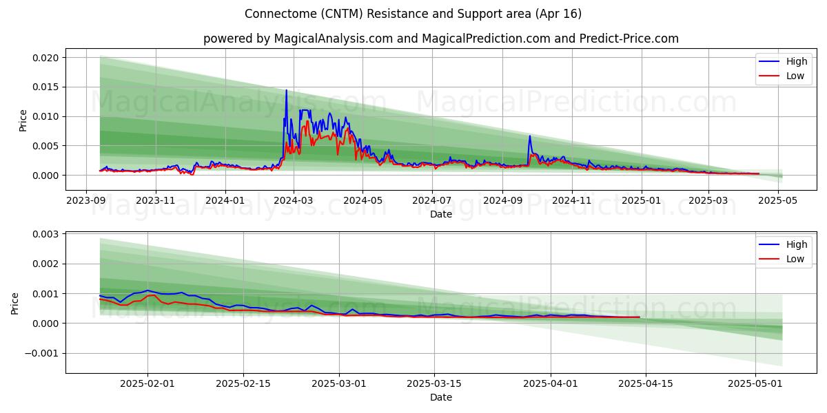  Connectome (CNTM) Support and Resistance area (16 Apr) 