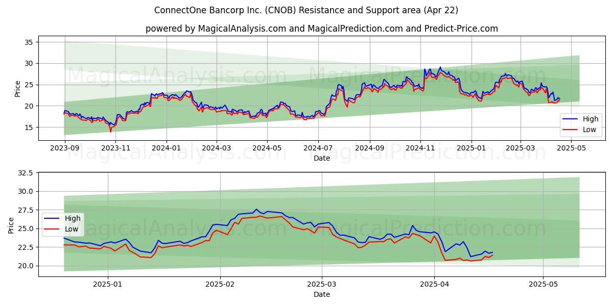  ConnectOne Bancorp Inc. (CNOB) Support and Resistance area (22 Apr) 