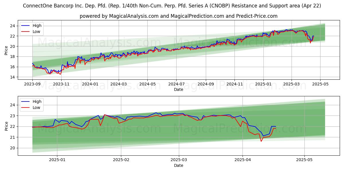  ConnectOne Bancorp Inc. Dep. Pfd. (Rep. 1/40th Non-Cum. Perp. Pfd. Series A (CNOBP) Support and Resistance area (22 Apr) 