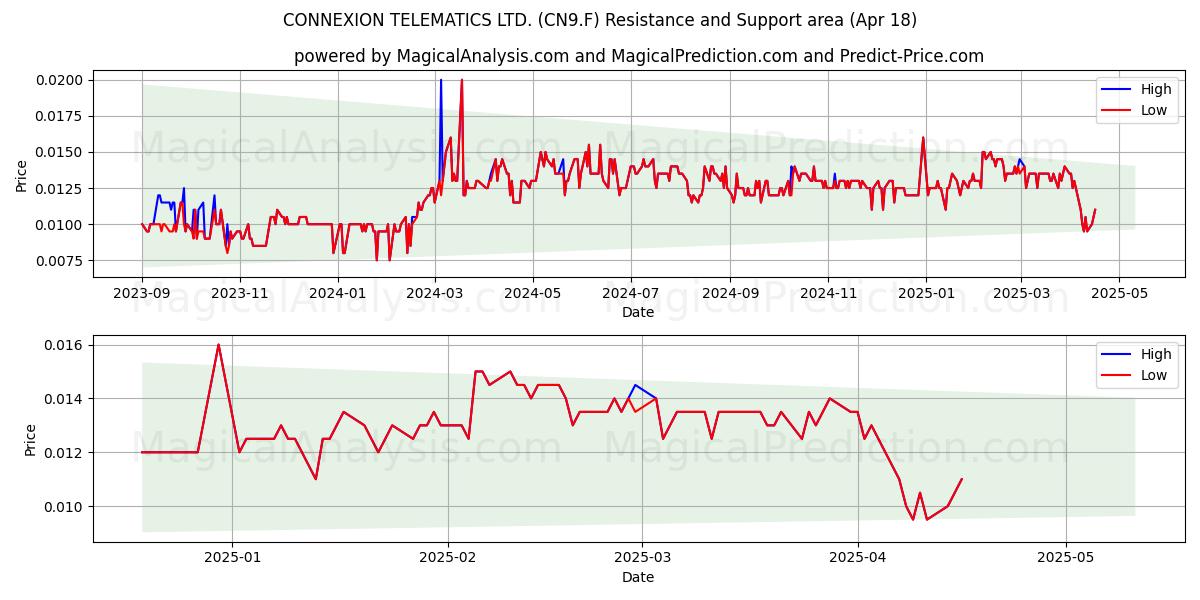  CONNEXION TELEMATICS LTD. (CN9.F) Support and Resistance area (18 Apr) 
