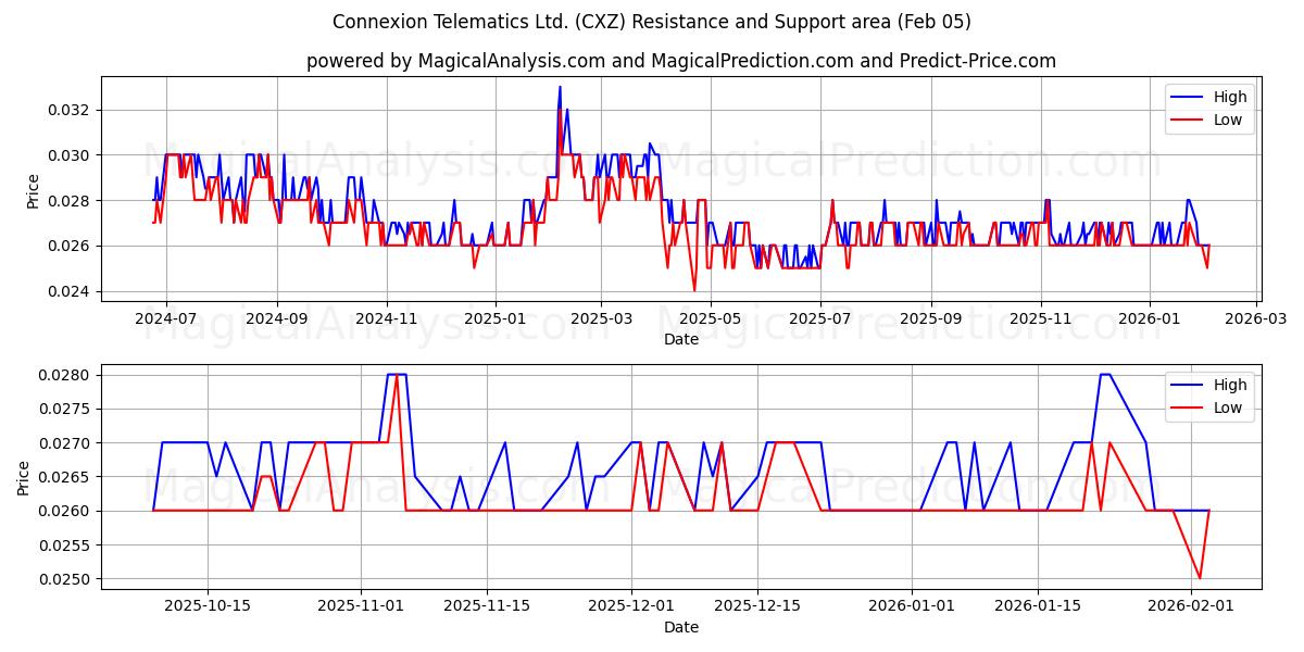  Connexion Telematics Ltd. (CXZ) Support and Resistance area (04 Feb) 