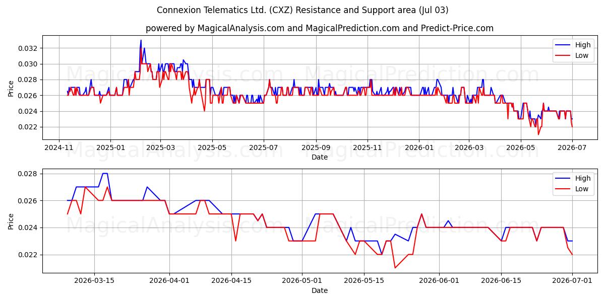  Connexion Telematics Ltd. (CXZ) Support and Resistance area (02 Jul) 