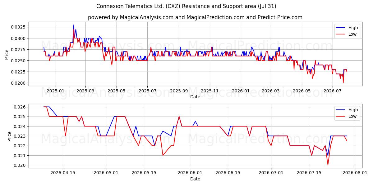  Connexion Telematics Ltd. (CXZ) Support and Resistance area (30 Jul) 