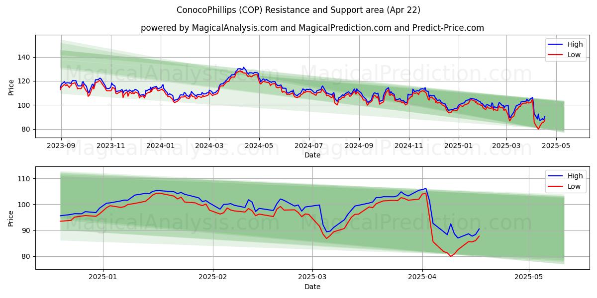  ConocoPhillips (COP) Support and Resistance area (22 Apr) 
