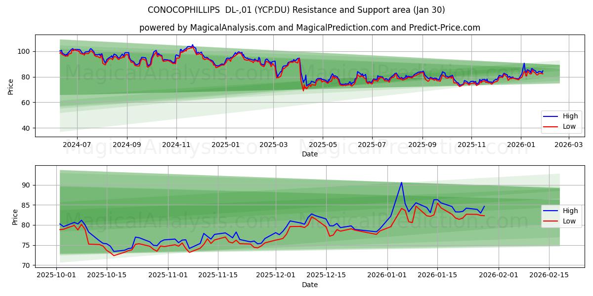  CONOCOPHILLIPS  DL-,01 (YCP.DU) Support and Resistance area (29 Jan) 