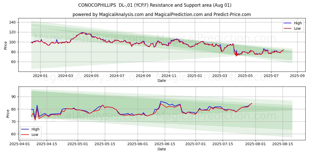  CONOCOPHILLIPS  DL-,01 (YCP.F) Support and Resistance area (31 Jul) 