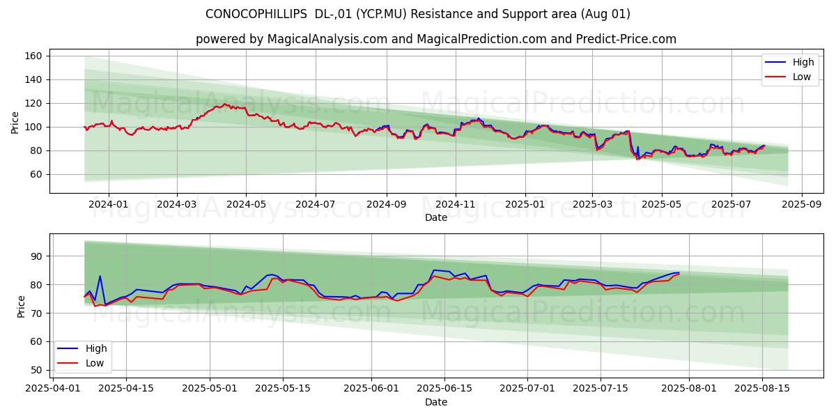 CONOCOPHILLIPS  DL-,01 (YCP.MU) Support and Resistance area (31 Jul) 