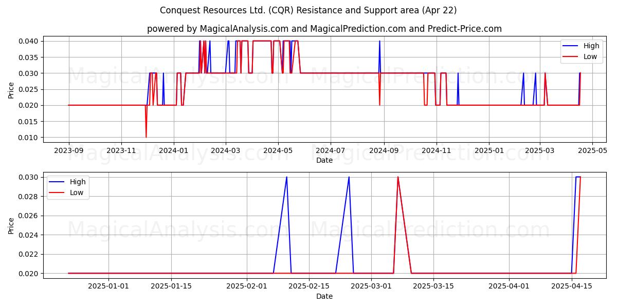  Conquest Resources Ltd. (CQR) Support and Resistance area (22 Apr) 