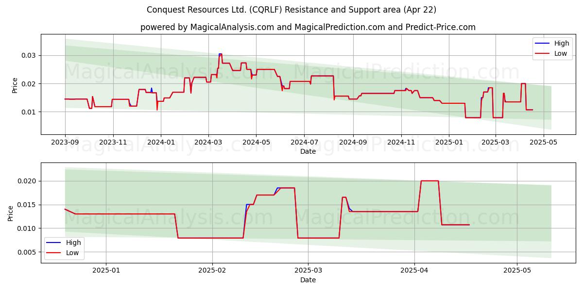 Conquest Resources Ltd. (CQRLF) Support and Resistance area (22 Apr) 