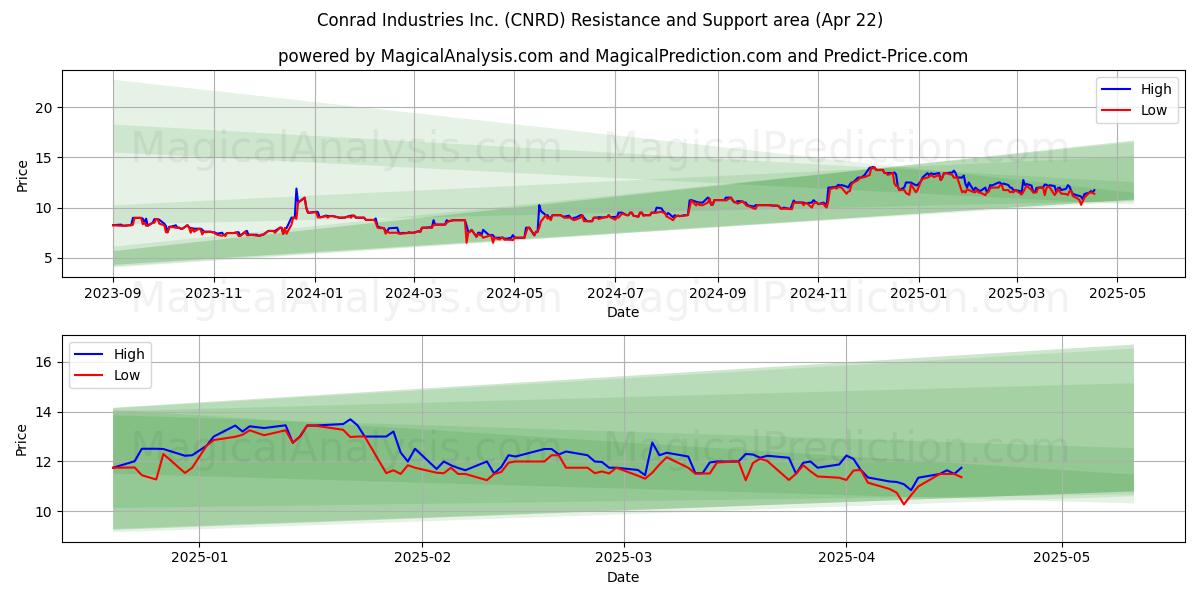  Conrad Industries Inc. (CNRD) Support and Resistance area (22 Apr) 
