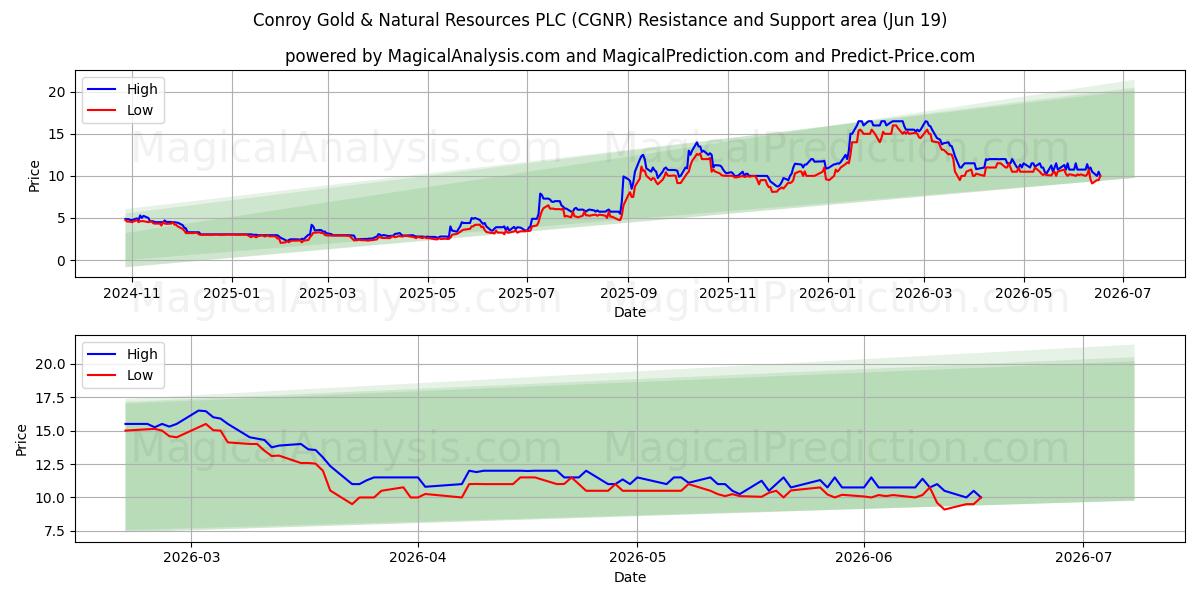 Conroy Gold & Natural Resources PLC (CGNR) Support and Resistance area (18 Jun) 
