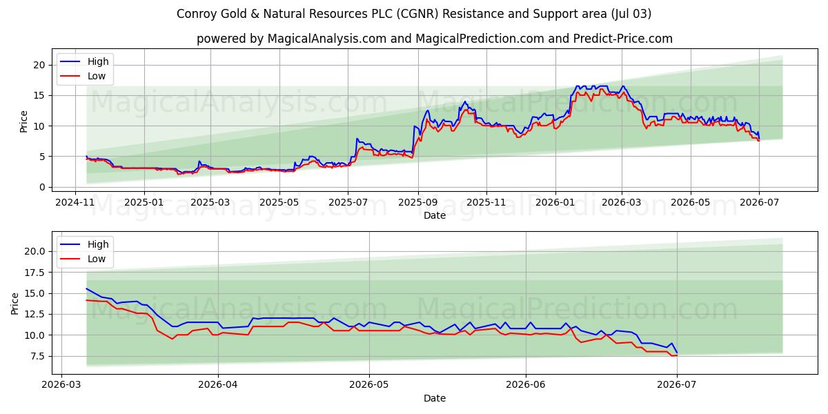  Conroy Gold & Natural Resources PLC (CGNR) Support and Resistance area (02 Jul) 