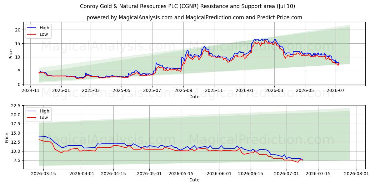  Conroy Gold & Natural Resources PLC (CGNR) Support and Resistance area (09 Jul) 