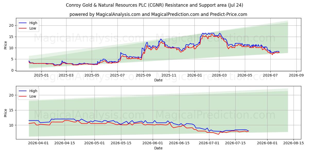  Conroy Gold & Natural Resources PLC (CGNR) Support and Resistance area (23 Jul) 